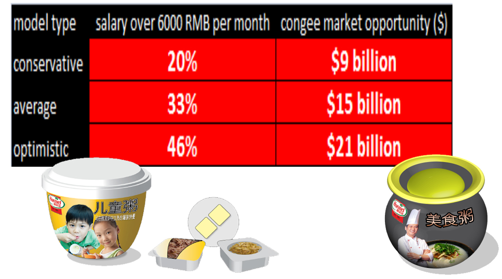 Data modelling, ‘size of prize’, category analysis